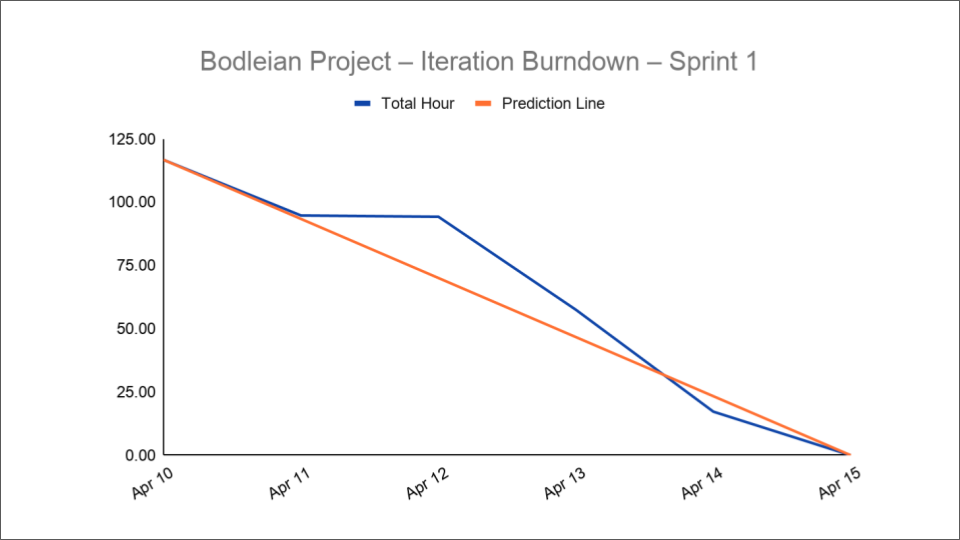 Product Management and Agile Development - Sprint 1 - Iteration Burndown