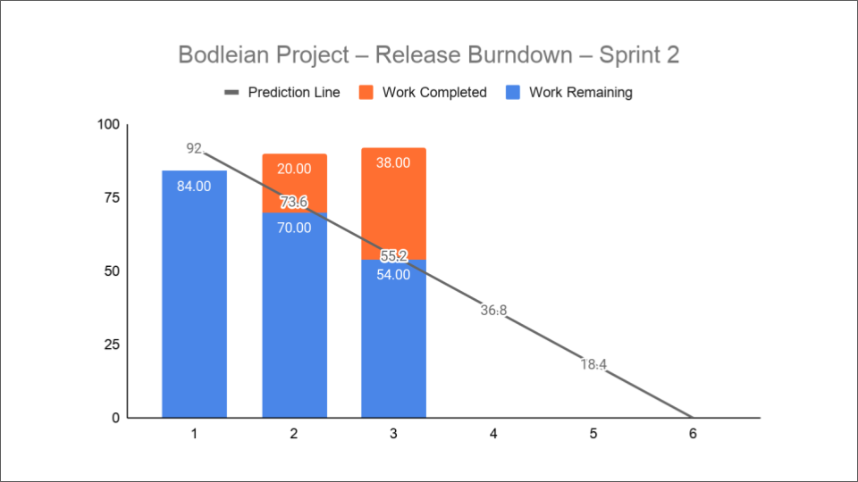 Product Management and Agile Development - Sprint 2 - Release Burndown