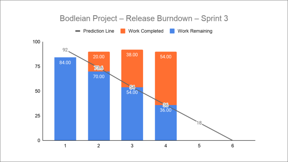 Product Management and Agile Development - Sprint 3 - Release Burndown